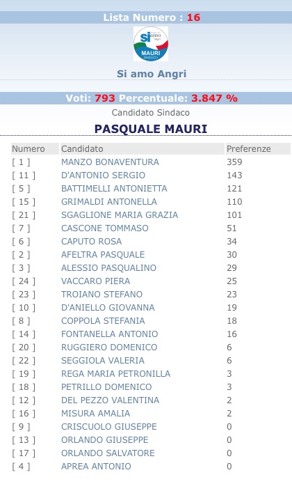 LISTA SI AMO ANGRI